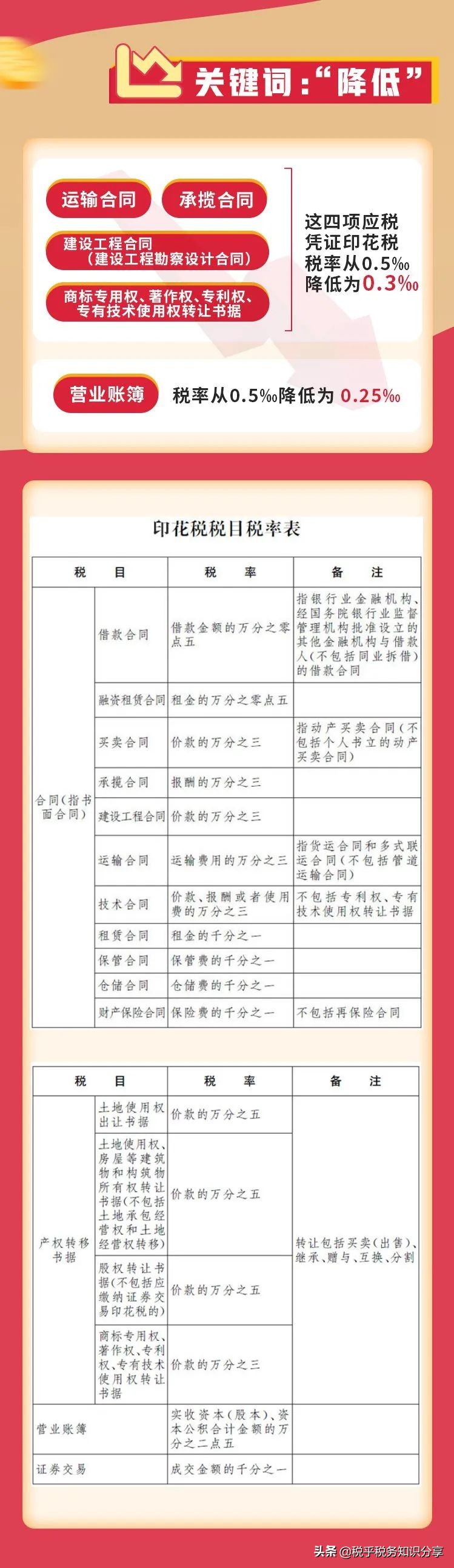 四个关键词！快速了解印花税立法后的变化