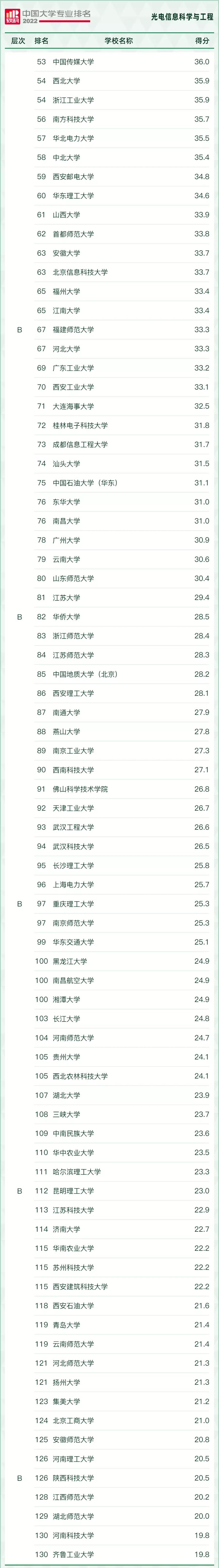 “风口”专业，好就业！2022年电子信息类17个专业最好的大学推荐