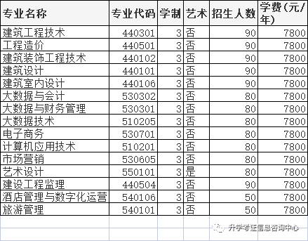 2022年高职单招院校信息（四）含成绩折算方法