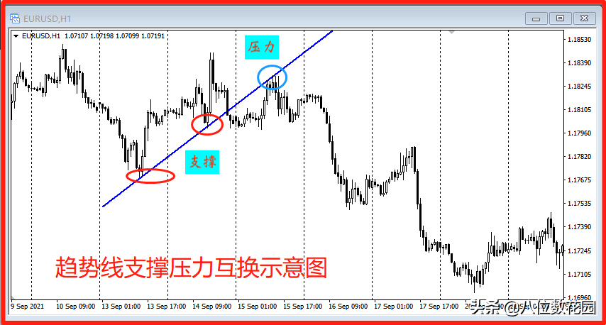 为什么趋势线会转变为支撑或阻挡？