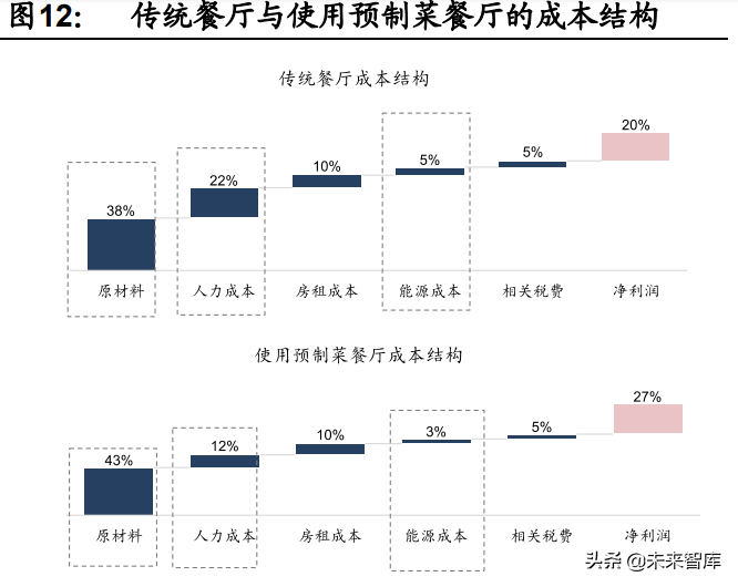 预制菜行业深度报告：行业驱动因素与竞争格局分析