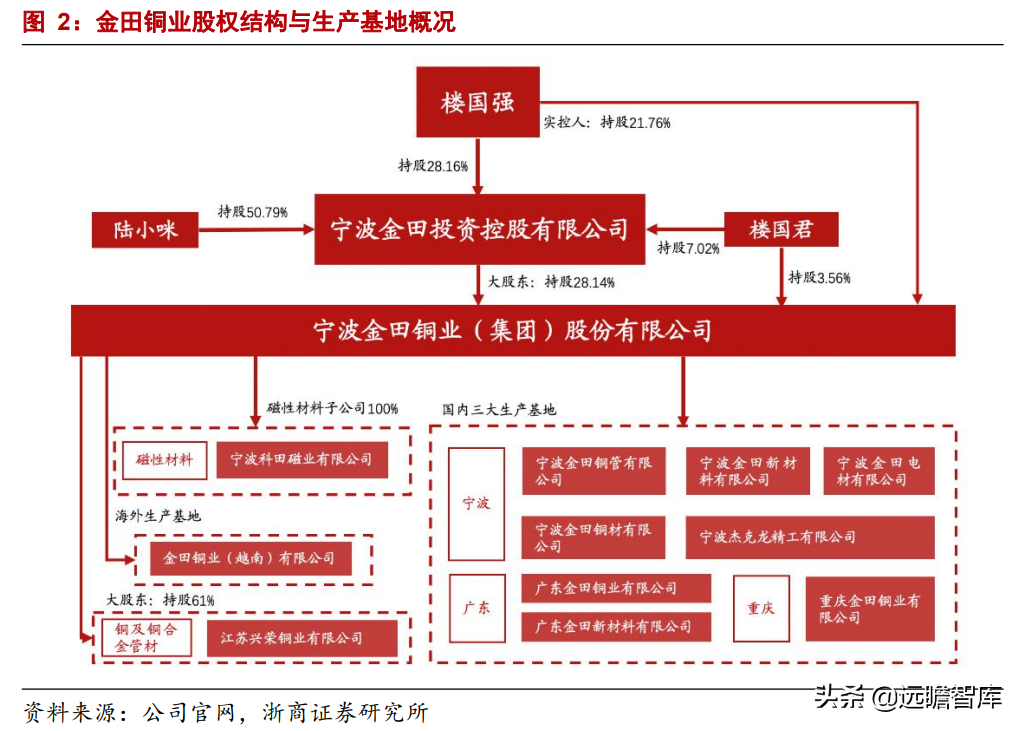 铜加工龙头拥抱新增长极，金田铜业：高周转、稳定盈利、持续增长