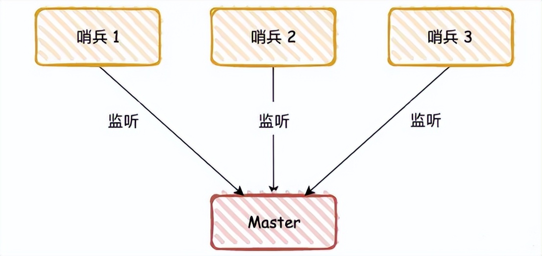 Redis 高可用原理