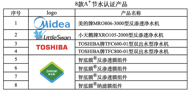 将节水进行到底！首批通过净水机新水效标准产品发布