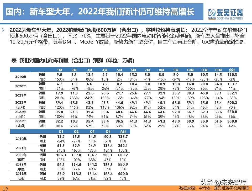 电动车行业深度研究及2022年度策略报告：万紫千红总是春