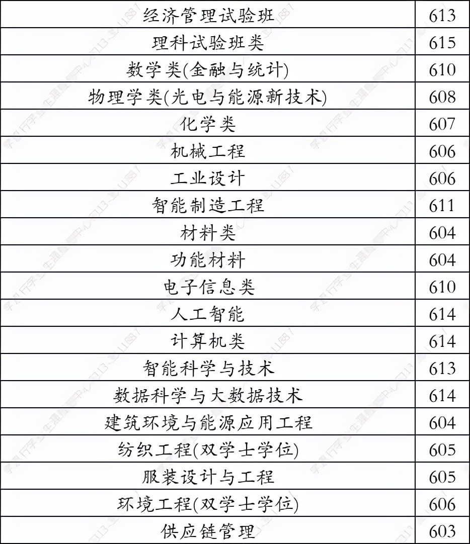 东华大学2021年在河北省录取分数线（学思行线上高考志愿填报）