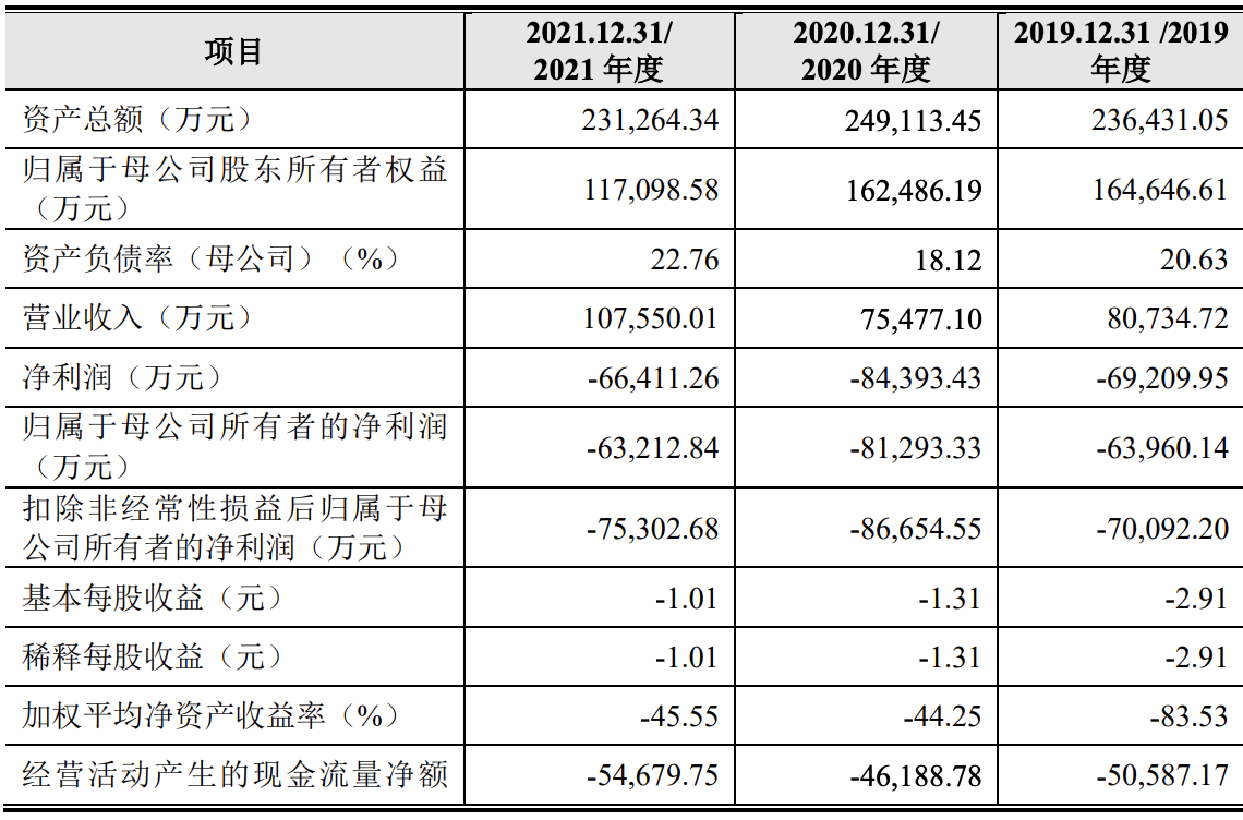 云从科技将正式上市：募资金额缩水超过五成，预计还要再亏损三年