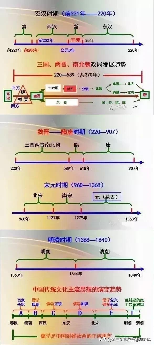 中考历史顺口溜（时间、朝代、历史大事及意义）