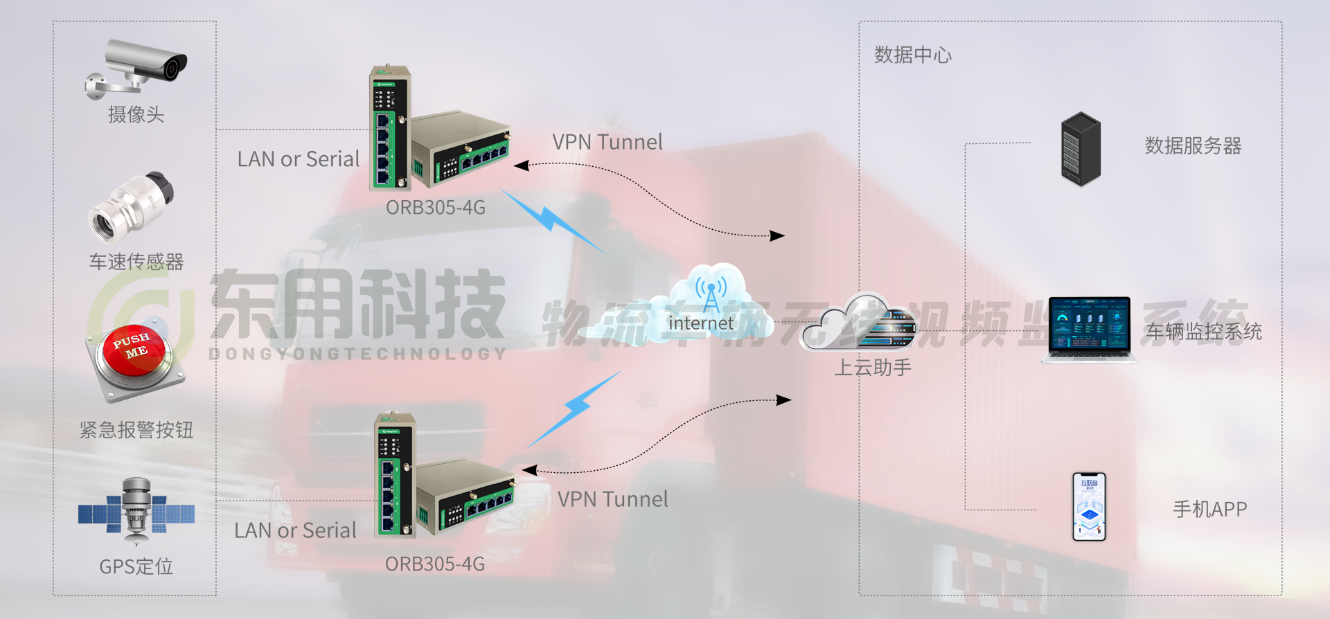 基于工业路由器的物流车辆无线视频监控系统