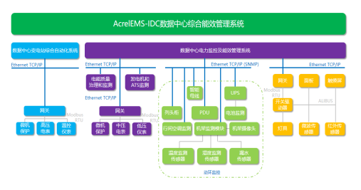 AcrelEMS-IDC综合能效管理系统