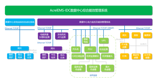 AcrelEMS-IDC綜合能效管理系統(tǒng)