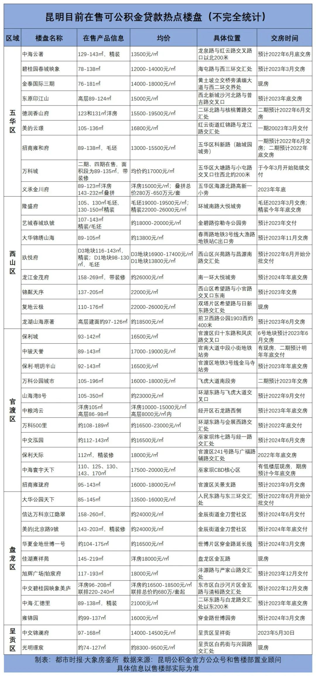 昆明这些楼盘可使用公积金贷款