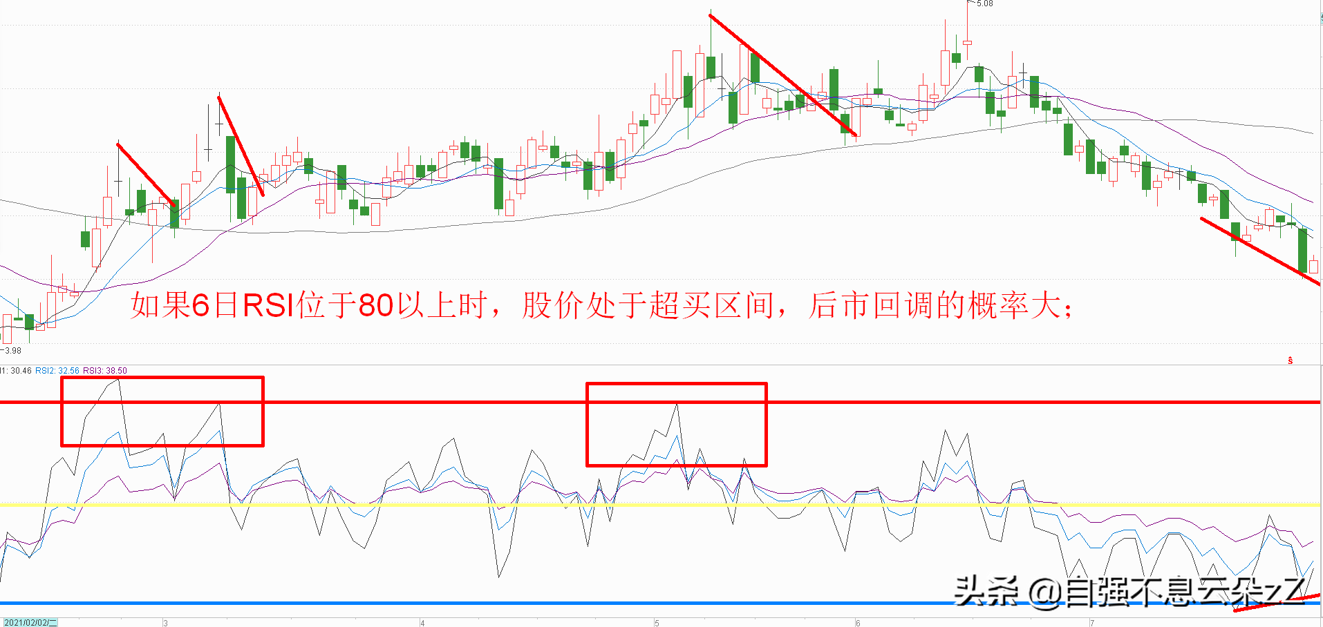 炒股高手：RSI指标买卖点，成功率很高的RSI结合筹码峰抄底方法