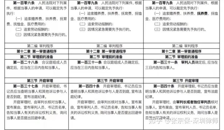 律师解读：2022版《民事诉讼法》都修订、新设了哪些内容？