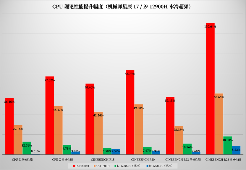 i9-12900H + RTX 3070 Ti 水冷超频游戏本有多强？机械师星辰 17 测评