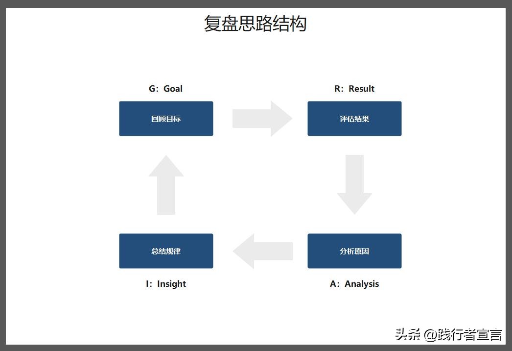 复盘总结汇报：一份运营/活动复盘指南（附复盘模板）