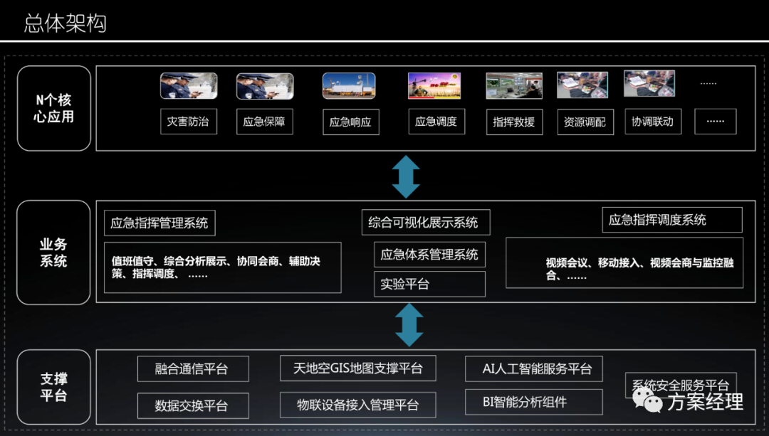 分享 | 应急指挥平台总体设计方案(ppt)