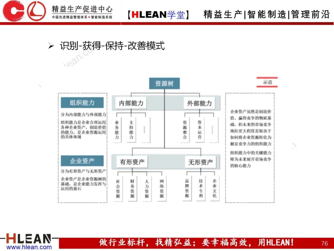 「精益学堂」卓越绩效管理—资源(下篇)