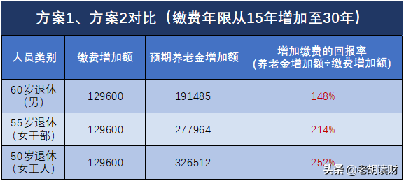 个人参保缴费档位怎么选？交满15年退休能领多少钱？