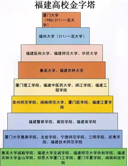 福建高校金字塔排名出炉，厦门大学实至名归，福建农大表现亮眼