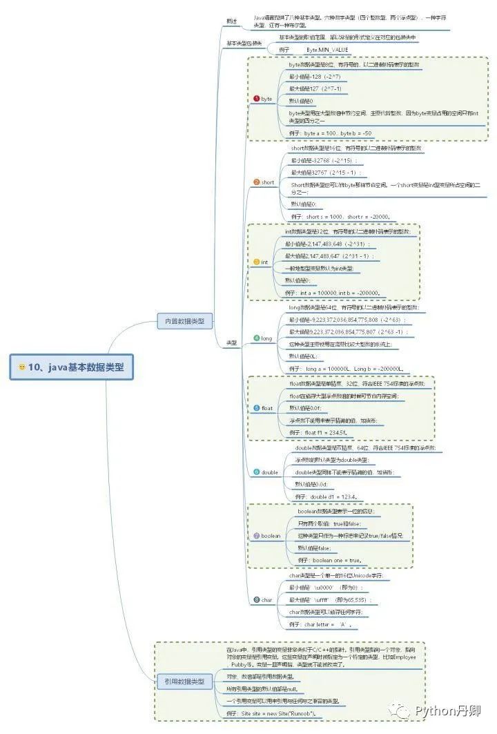 30 张Java 的思维导图，全面梳理构建 Java 的知识体系分享