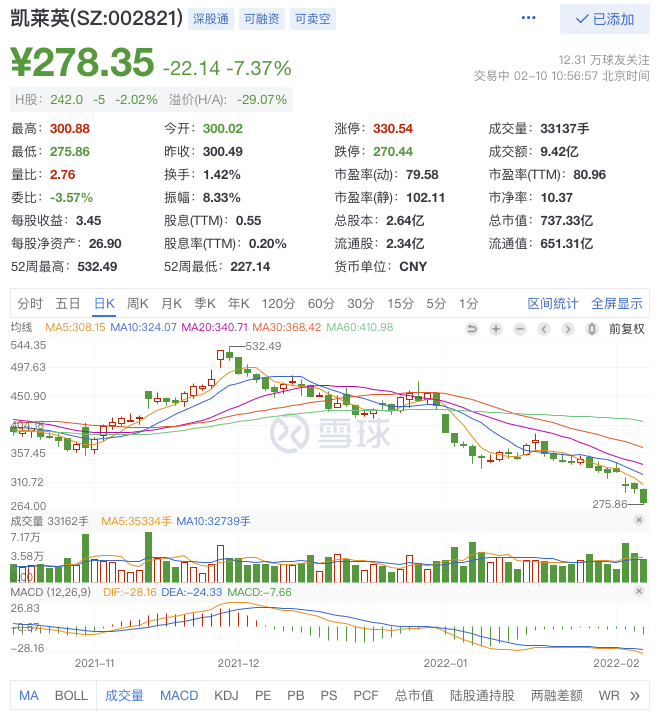 不到3个月股价腰斩，葛兰抄底加仓CXO龙头，高瓴却提前高位出逃