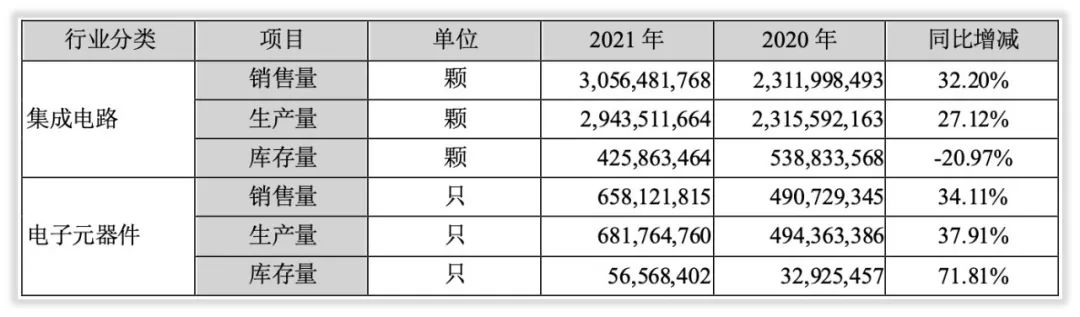 年度简报｜紫光国微2021年发生了什么变化？
