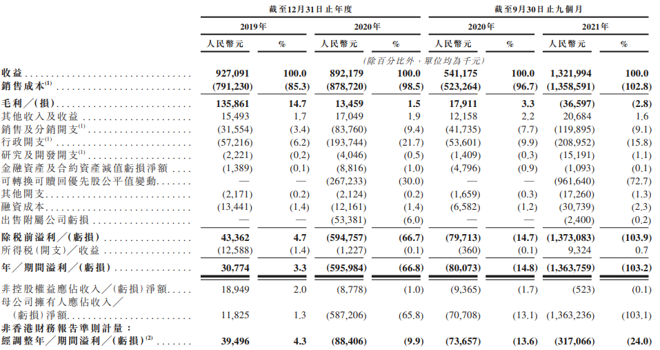 英雄体育冲刺港交所上市背后：深陷“增收不增利”，极其依赖腾讯
