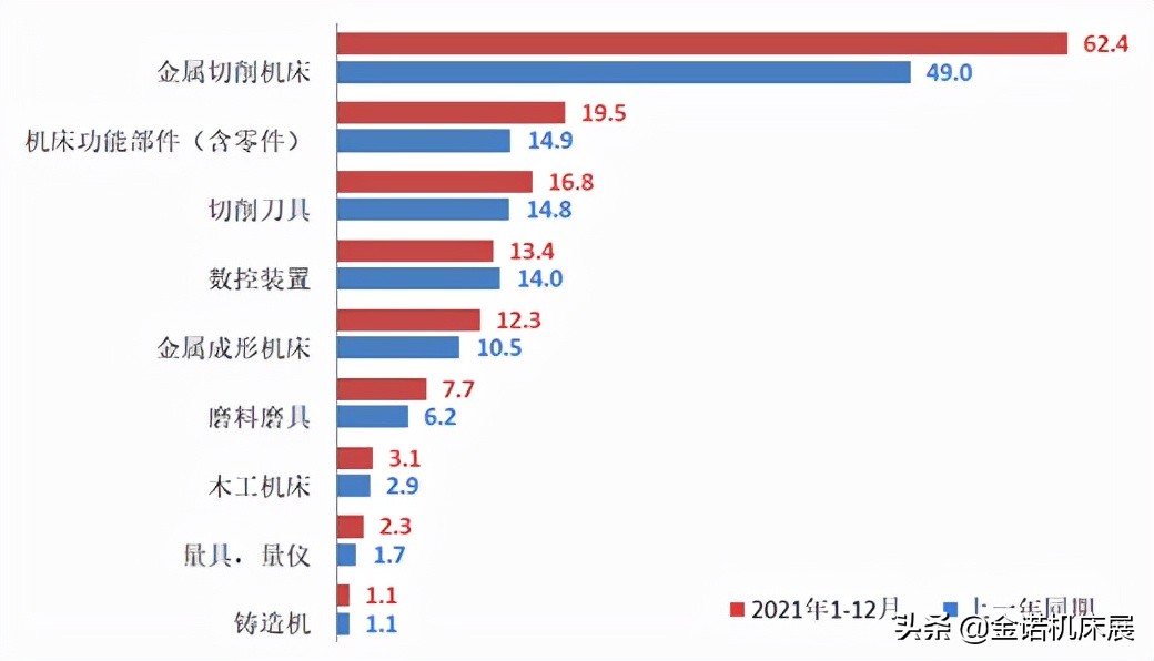 德机床制造业海外订单暴涨 预计2022年产量增长14％