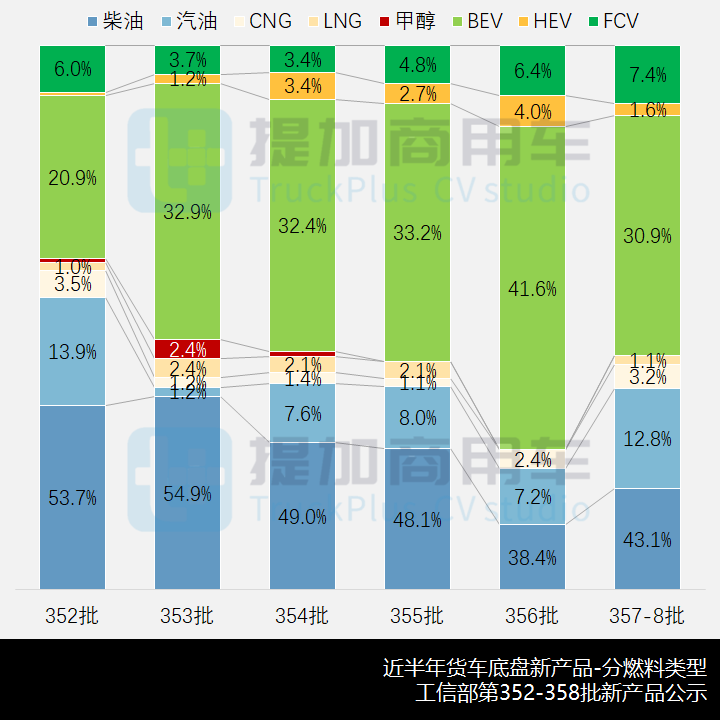 唐骏欧冠和多利卡哪个好(解放轻卡家族换新颜，工信部第357-8批新品公示之N类货车基本型篇)