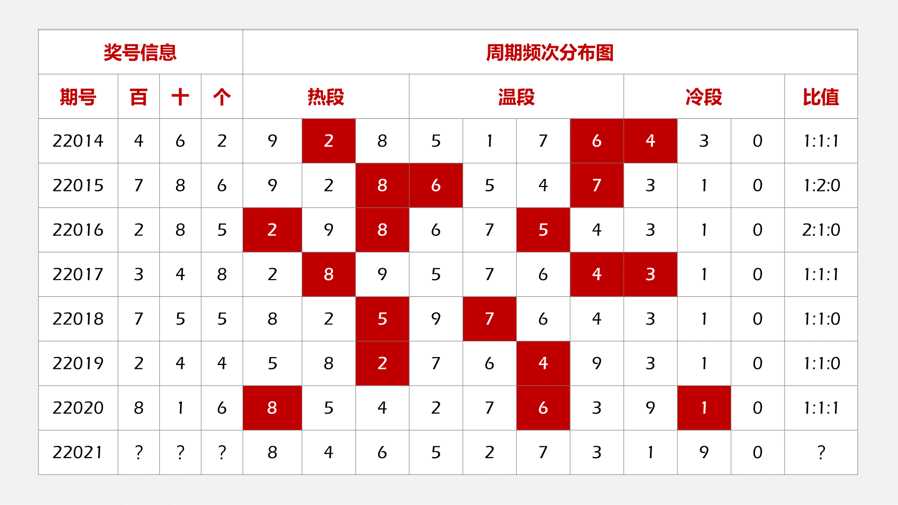 玖月说，2022年福彩3D第021期胆码主推8、1、3，双胆精选8、1