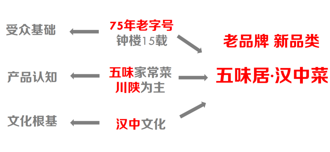 案例 | 塑造汉中菜，争做地标品牌