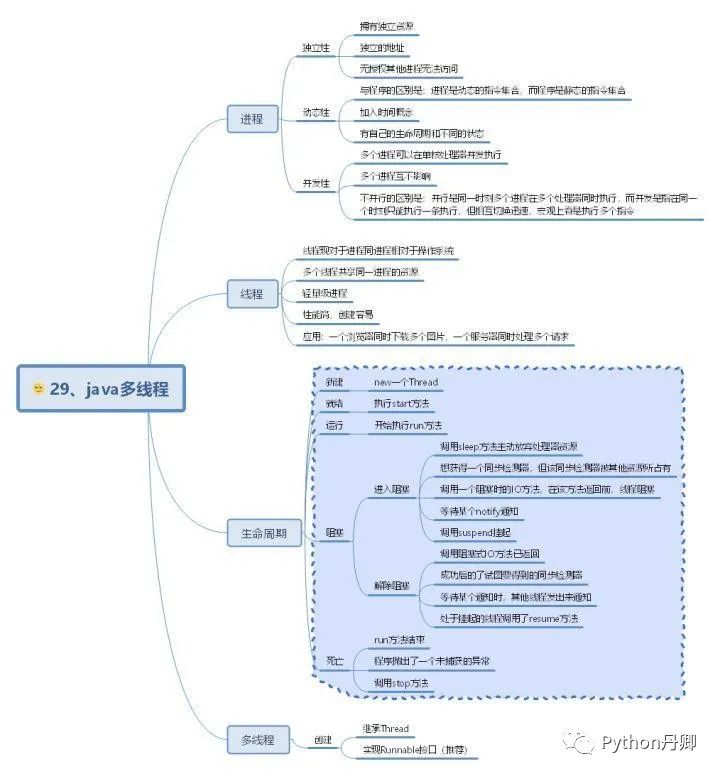 30 张Java 的思维导图，全面梳理构建 Java 的知识体系分享