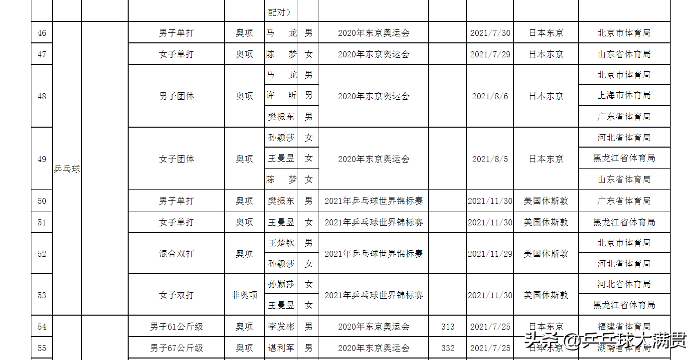 兵兵球世界杯总决赛(孙颖莎有没有单打世界冠军？又有新文件，让球迷纠结了)