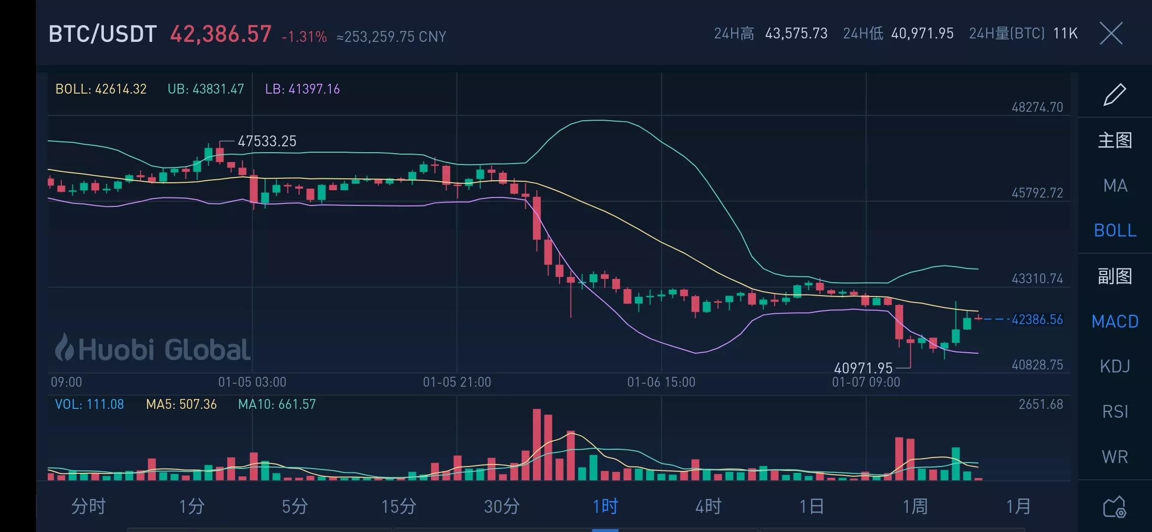 排名第一的BTC 虎年真给人虎住了 连续一周下跌