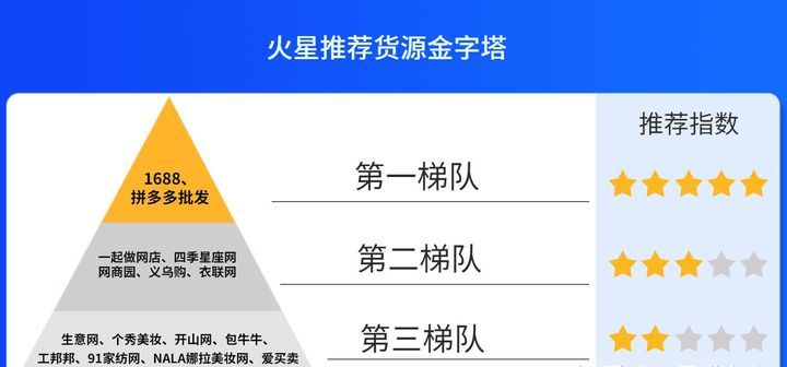 淘宝店铺货源除了1688，还有哪些靠谱质优价格公道的渠道？