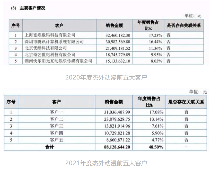 年入过亿的12家动漫公司