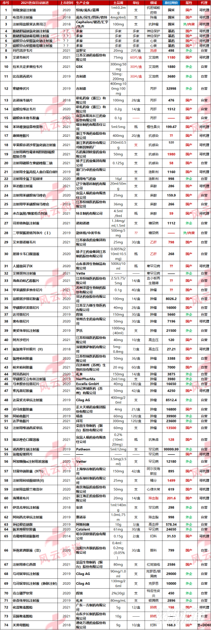2021年医保目录发布，49国产25外企，27个可代理推荐