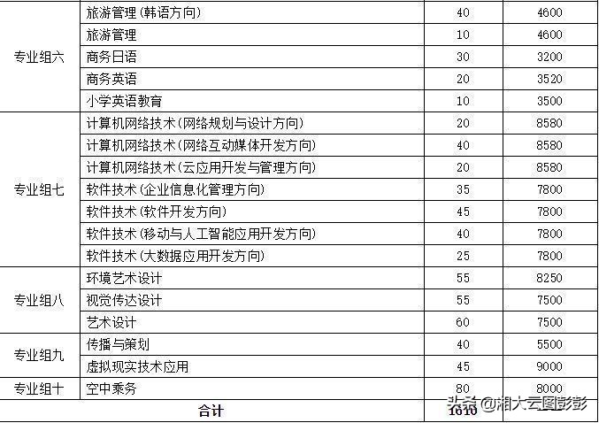 湘大云图｜长沙民政职业技术学院2022年湖南省单独招生章程