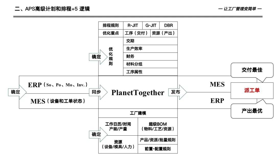 133页详解数字化工厂高级计划于排程—APS实施和应用