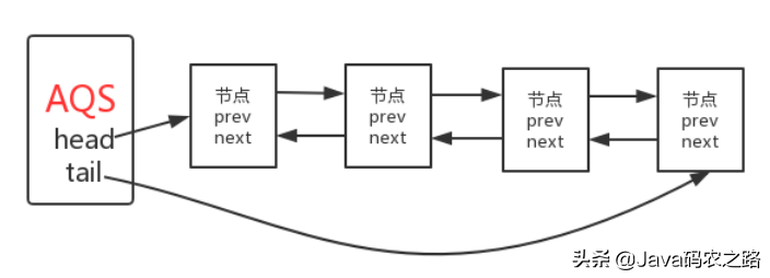 一文带你了解 AQS 源码分析