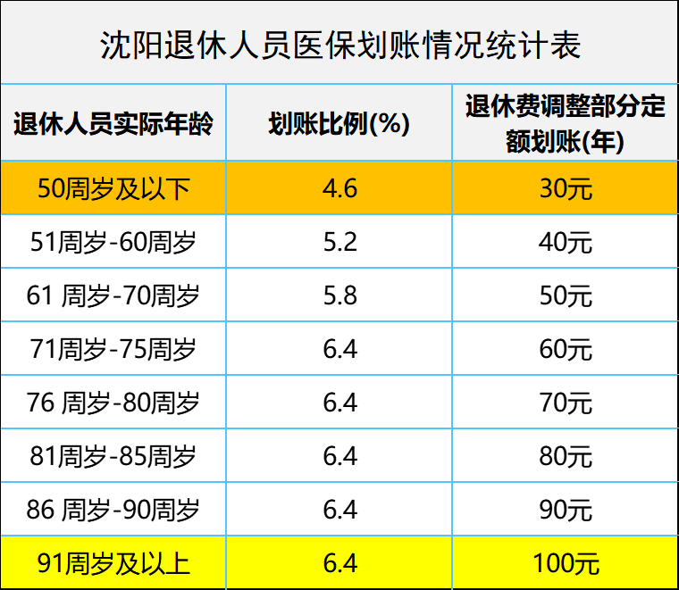 养老金3000元，每月医保卡能打多少钱？一文看懂医保划账规则