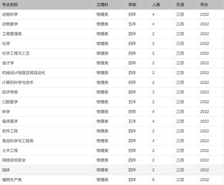 北京印刷学院、石河子大学、西安外国语大学2022本科招生计划
