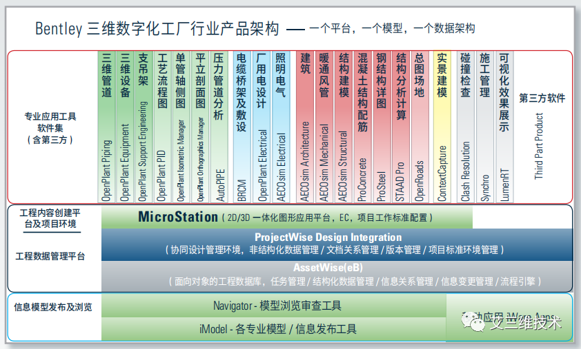 三维数字化工厂在设计、施工和运维阶段要用到哪些软件