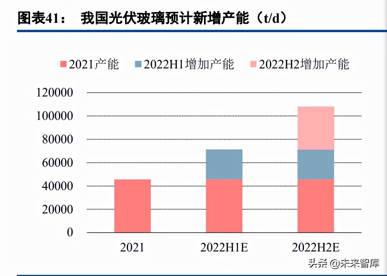 光伏玻璃行业研究：需求可期供给扩张，成本优势企业有望突围