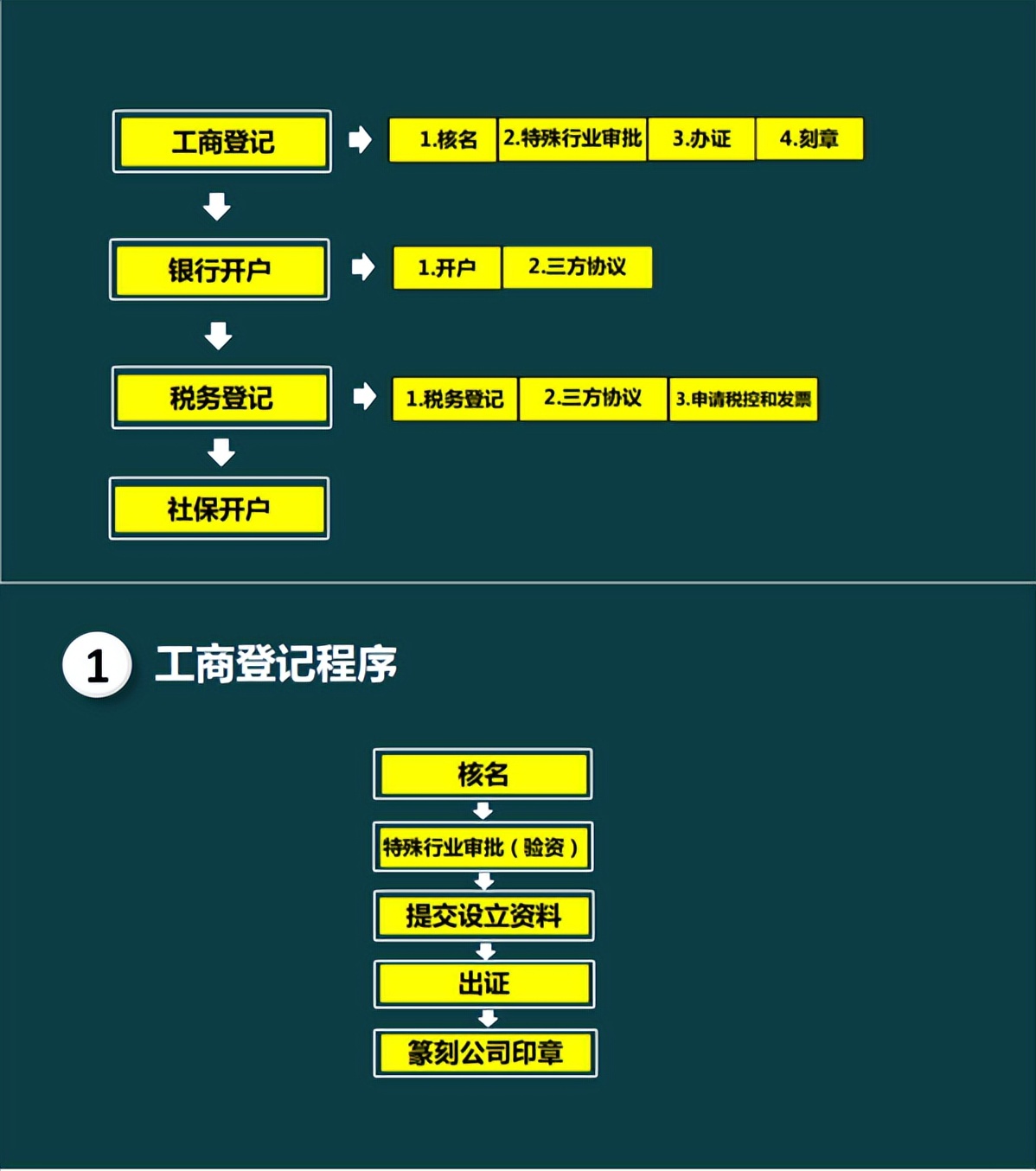 外勤会计太累太辛苦？收好这份工商税务注册流程超全汇总