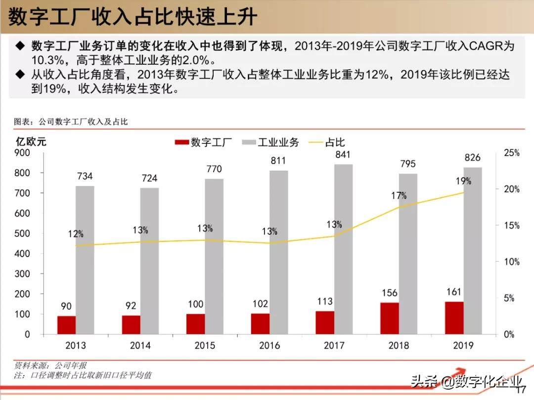 西门子•工业软件：研究框架（125页）