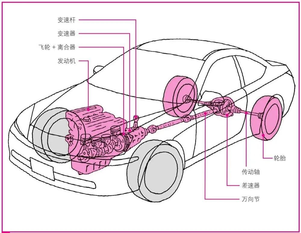 汽车是如何跑起来的