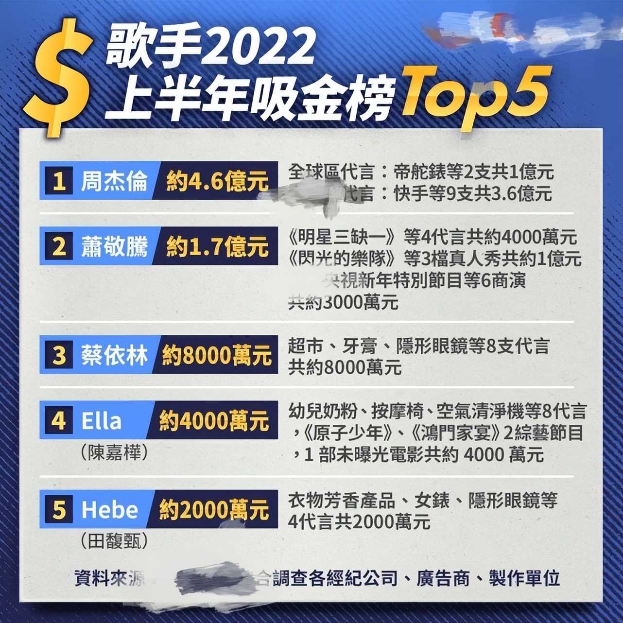 2022上半年歌手收入榜，周杰伦1亿元位居榜首，蔡依林排第三