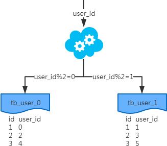 MySQL数据库之分库分表方案